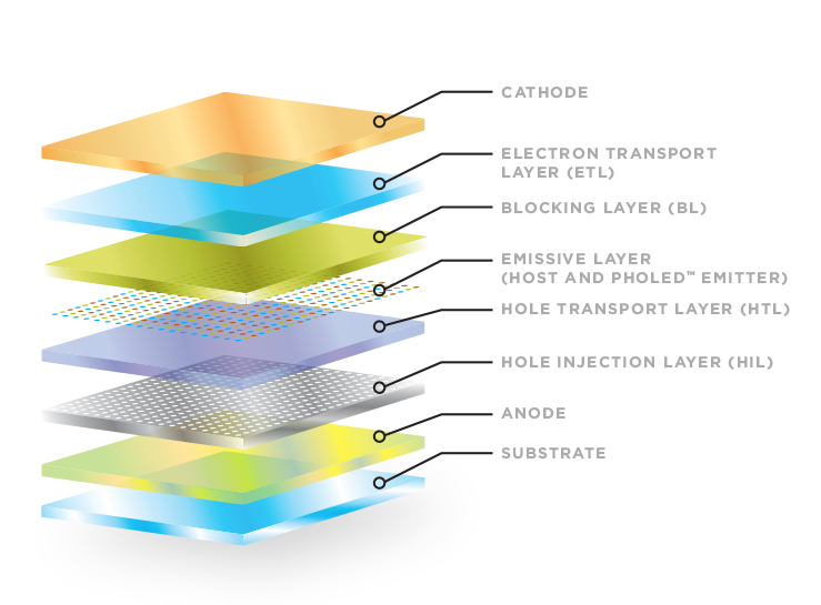 OLED Structure