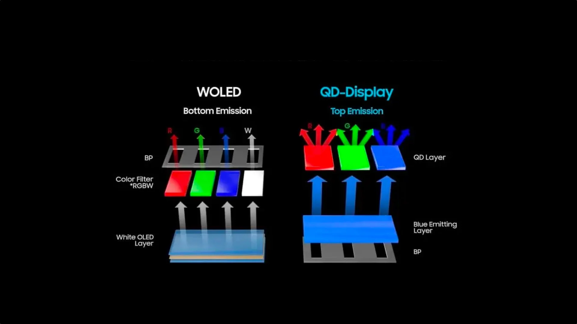 QD-OLED Structure